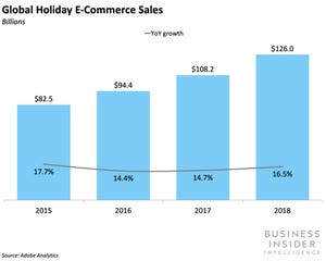 Global Holiday E-Commerce Sales