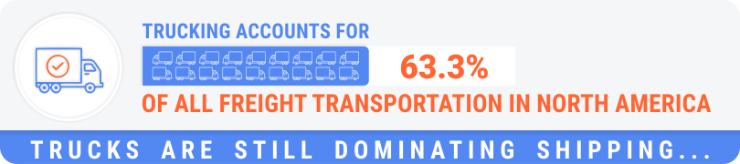 Trucking accounts for 63.3% of all freight transportation in North America Trucking accounts for 63.3% of all freight transportation in North America
