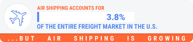 Air Shipping accounts for 3.8% of the entire freight market in the U.S. but it's growing