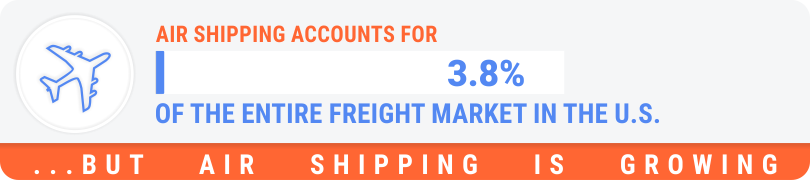 Air Shipping accounts for 3.8% of the entire freight market in the U.S. but it's growing Air Shipping accounts for 3.8% of the entire freight market in the U.S. but it's growing
