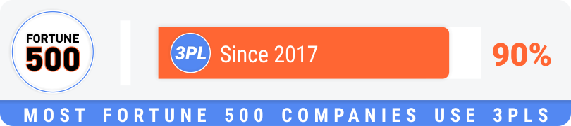 Most Fortune 500 companies use 3PLs Most Fortune 500 companies use 3PLs