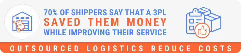 70% of shippers say that a 3PL saved them money while improving their service - outsourced logistics reduce costs