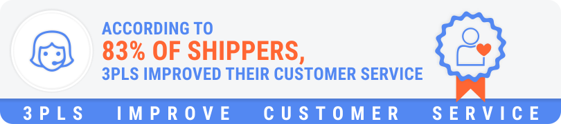 According to 83% of shippers, 3PLs improved their customer service. According to 83% of shippers, 3PLs improved their customer service.